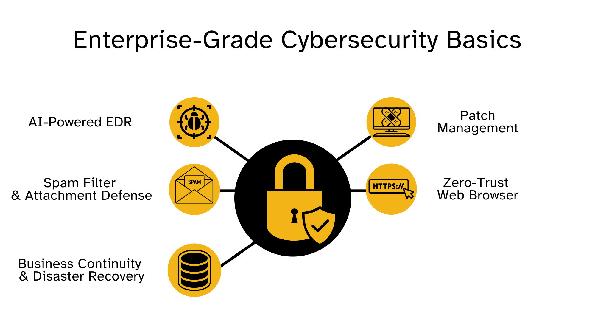 Cybersecurity for Compliance Basic Controls Infographic